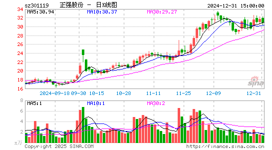 正强股份