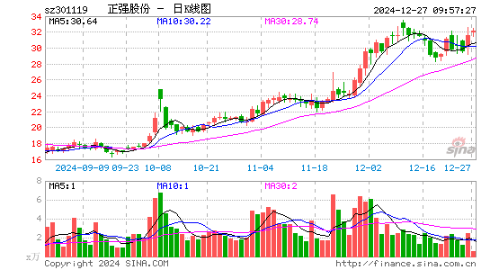 正强股份