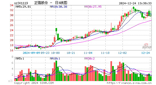 正强股份