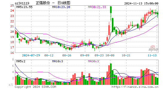 正强股份