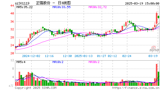 正强股份