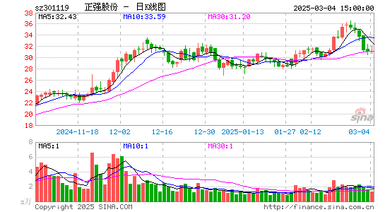 正强股份