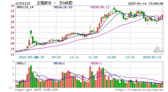 正强股份