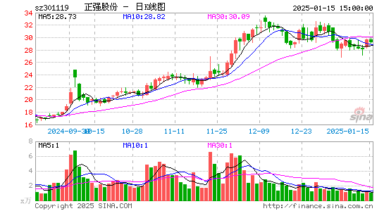 正强股份