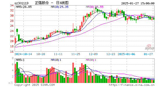 正强股份