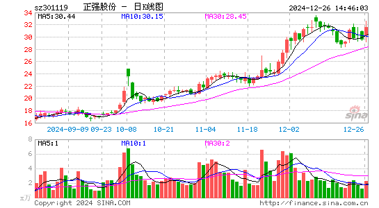 正强股份