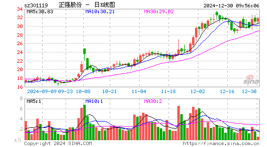 正强股份