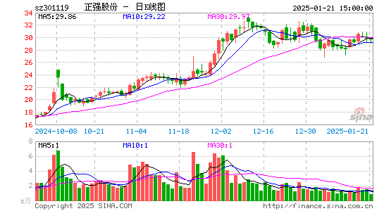 正强股份