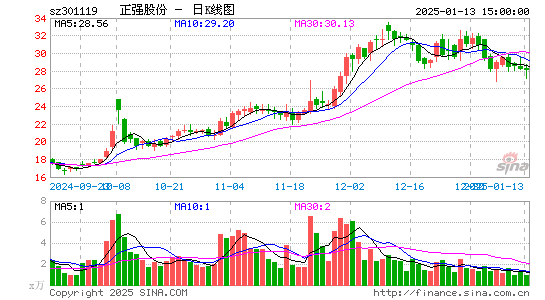 正强股份