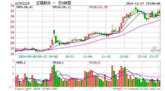 正强股份