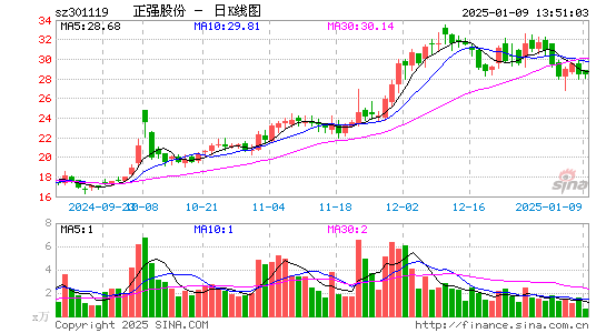 正强股份