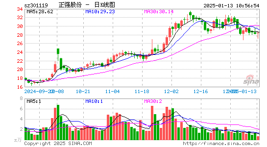 正强股份