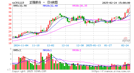 正强股份