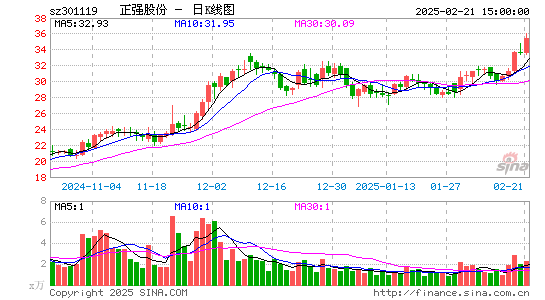 正强股份