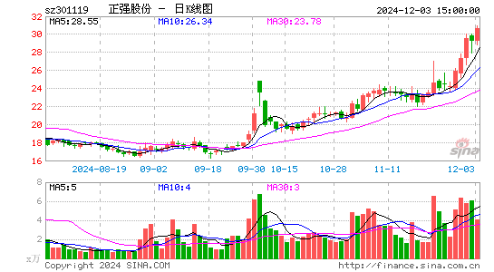 正强股份