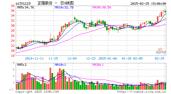 正强股份