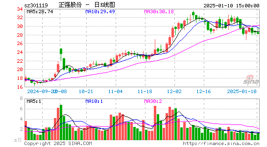 正强股份