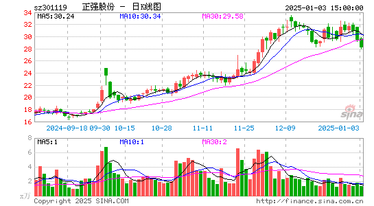 正强股份