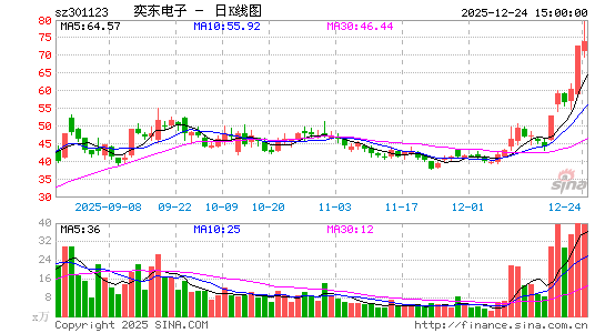 �ȶ�����