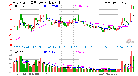 �ȶ�����