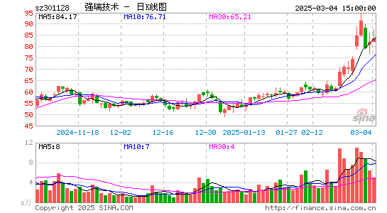 强瑞技术