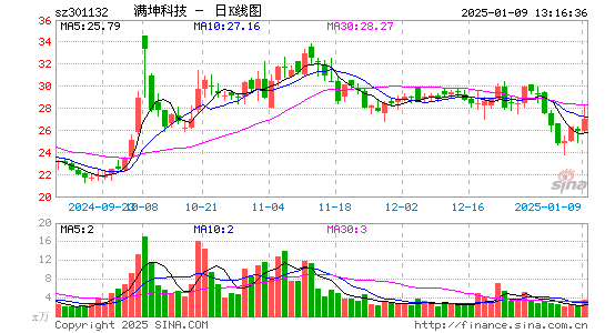 满坤科技