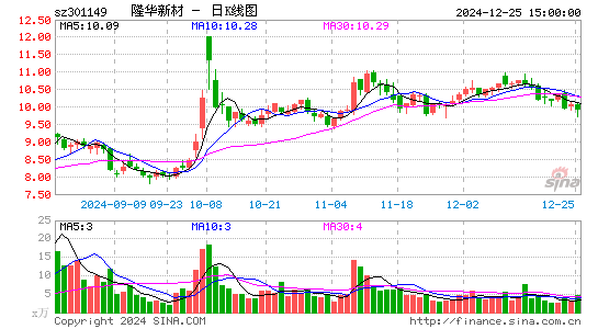 隆华新材