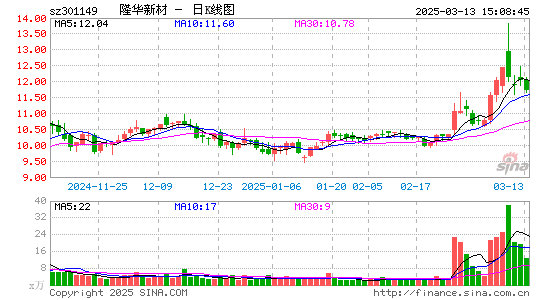 隆华新材