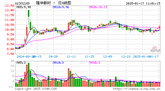 隆华新材