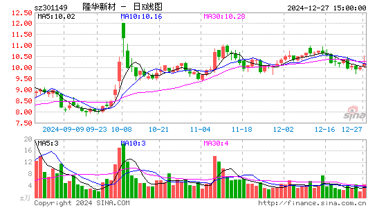 隆华新材