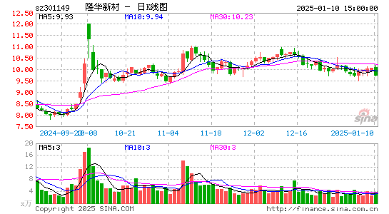 隆华新材