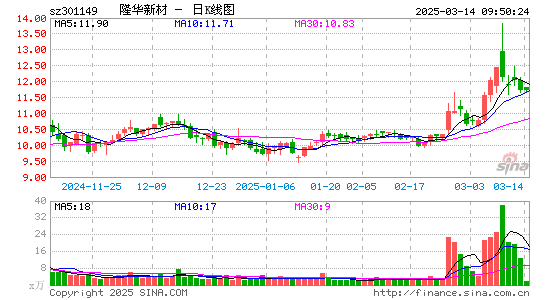 隆华新材