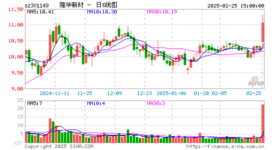 隆华新材