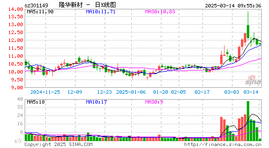 隆华新材