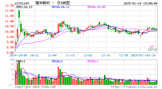 隆华新材