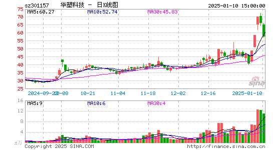 华塑科技