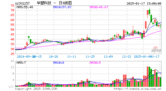 华塑科技