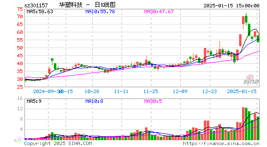 华塑科技