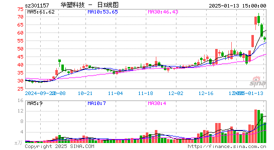 华塑科技