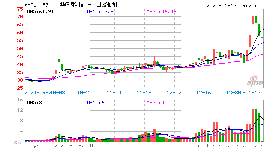 华塑科技