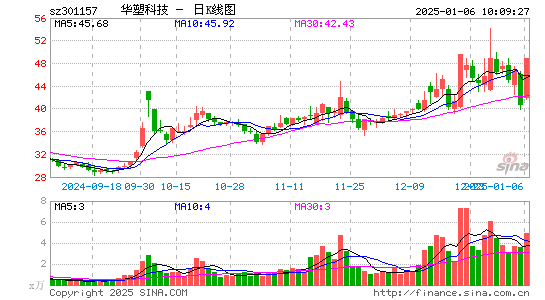 华塑科技