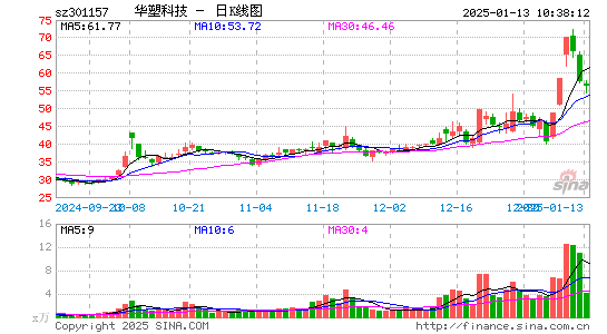 华塑科技