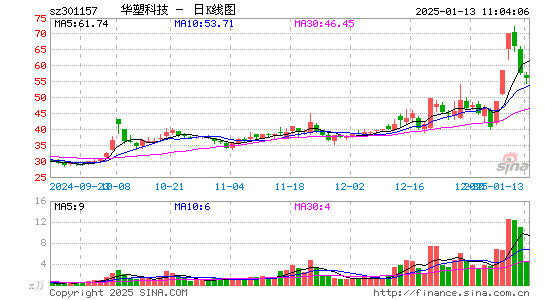 华塑科技