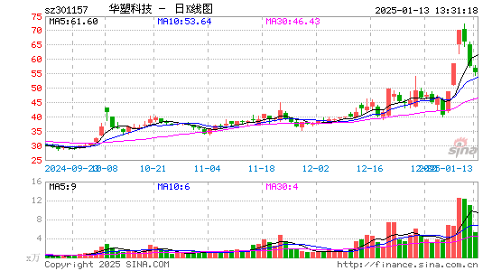 华塑科技