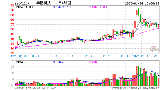 华塑科技