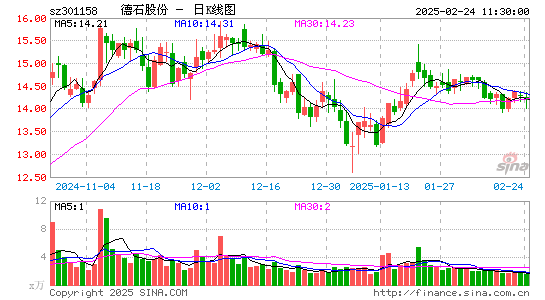 德石股份