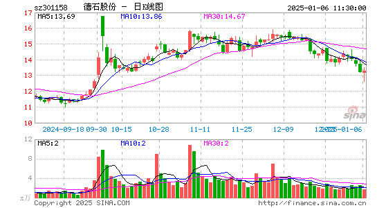 德石股份