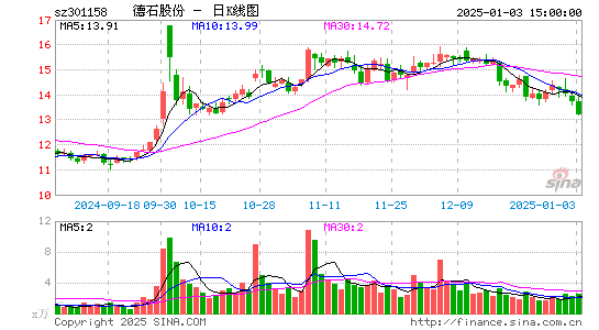 德石股份