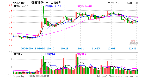 德石股份