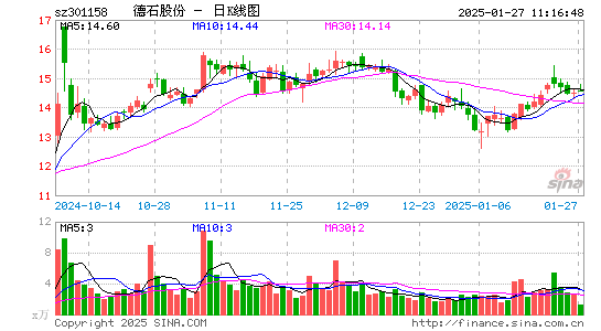 德石股份